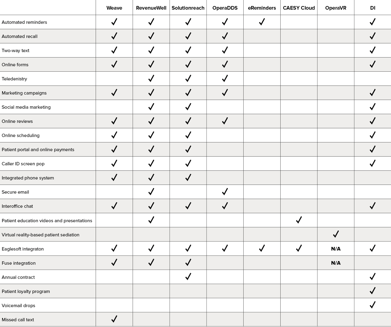 Chart comparing features of Patterson Dental's patient communication software