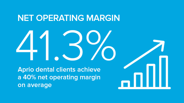 Aprio dental clients achieve a 40% net operating margin on average