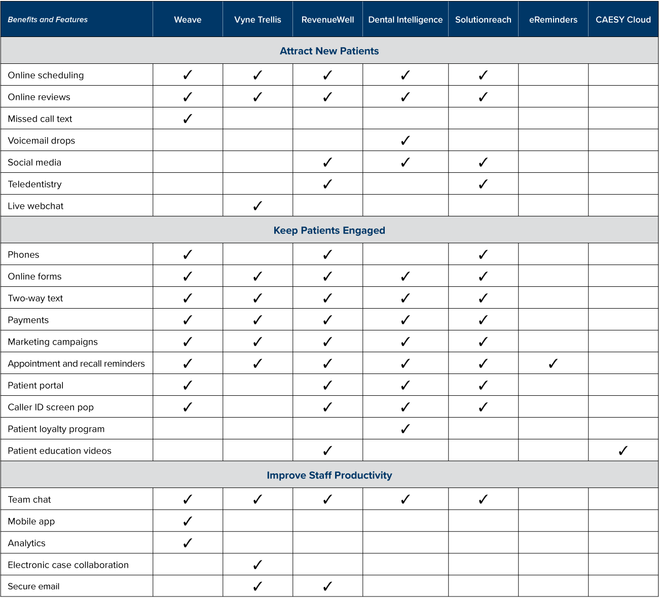 Chart comparing features of Patterson Dental's patient communication software